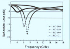 納米碳化矽粉在吸波材料的研究進展