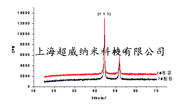 納米鎳粉XRD圖譜