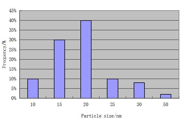 納米銀粉粒度分(fēn)布圖